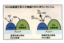 NOx吸蔵還元触媒