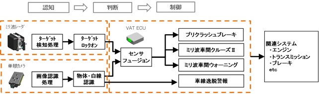 先進視覚サポート技術「VAT」