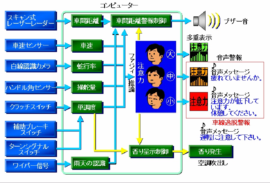 運転注意力モニタ　MDAS