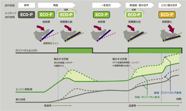 ECO(エコ)ペダル