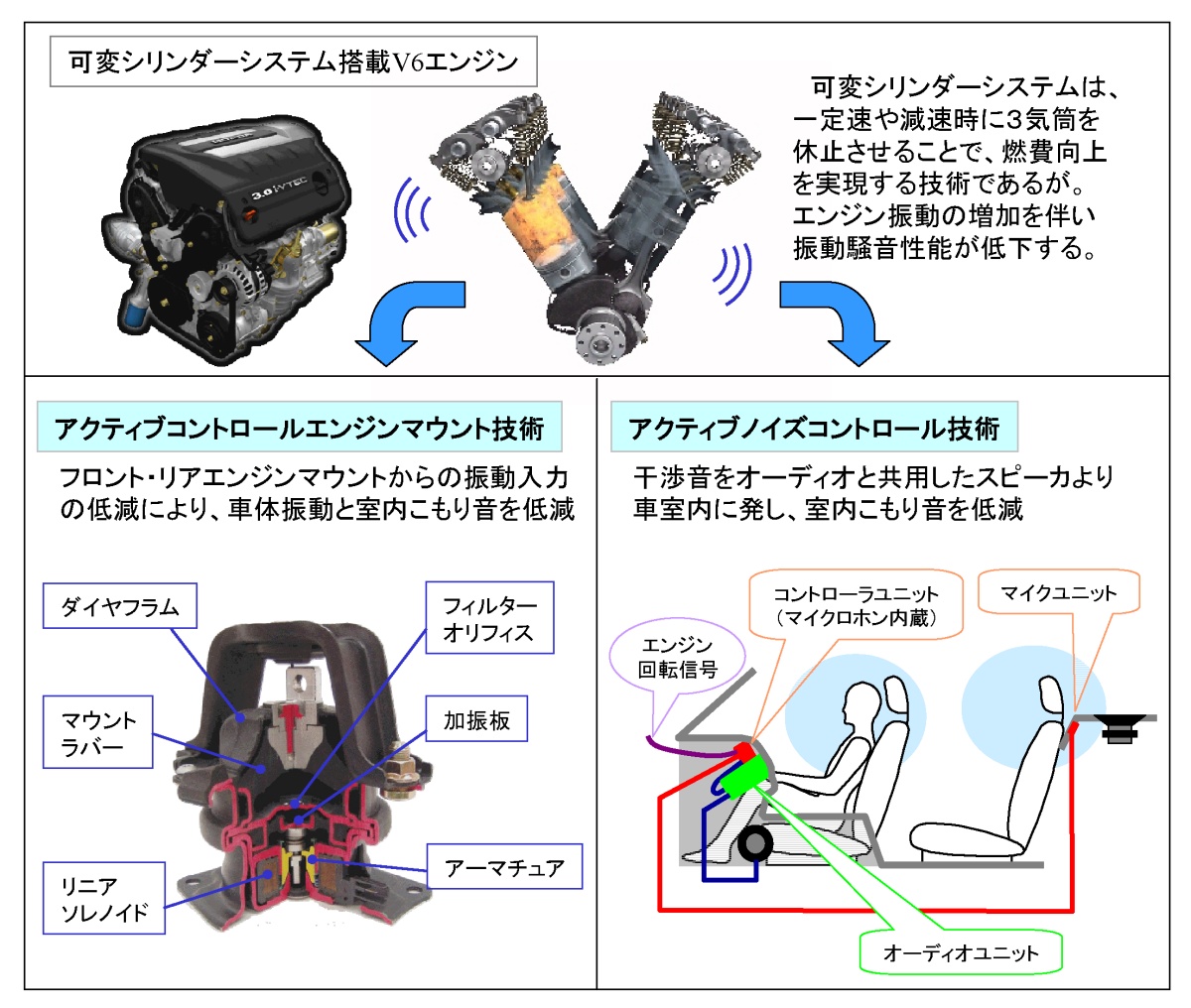 気筒休止エンジン対応アクティブ振動騒音制御装置 シャシー 自動車技術330選