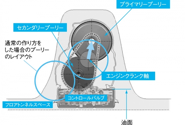 リニアトロニック(チェーン式ＣＶＴ＋４ＷＤ・縦置きトランスミッション)