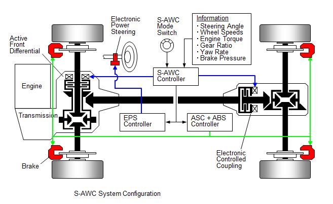 S-AWC(Super All Wheel Control)
