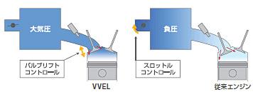 VVEL(バルブ作動角・リフト量連続可変システム)