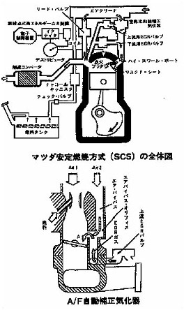 マツダSCSエンジン(TC)