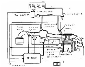 ECGI(電子制御式ガソリン噴射装置)
