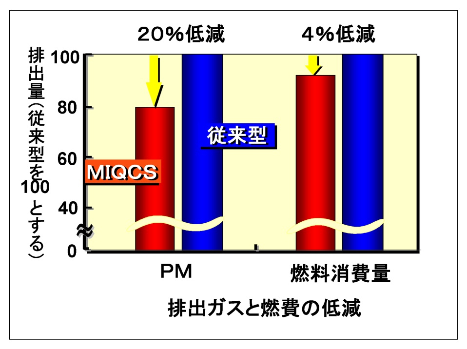 三菱ふそう MIQCS燃焼システム