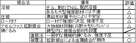 アクスルハウジングのFCD化
