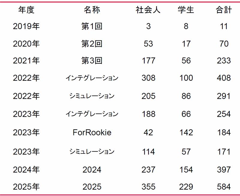 大会毎の参加者推移