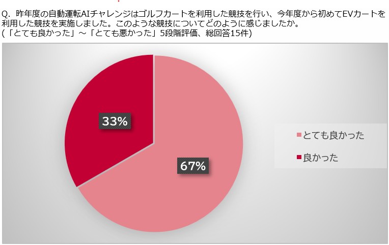 満足度調査（決勝大会参加者向け）